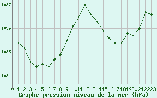 Courbe de la pression atmosphrique pour Bulson (08)