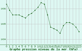 Courbe de la pression atmosphrique pour Leign-les-Bois (86)