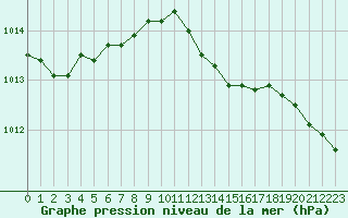 Courbe de la pression atmosphrique pour Lorient (56)