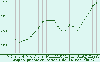 Courbe de la pression atmosphrique pour Als (30)