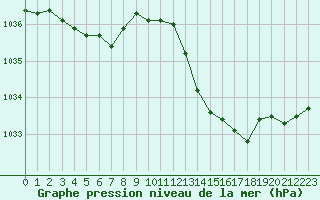 Courbe de la pression atmosphrique pour Herbault (41)