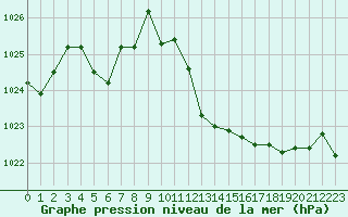 Courbe de la pression atmosphrique pour Recoubeau (26)