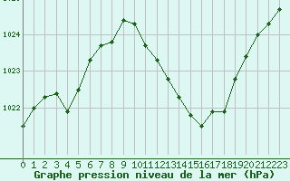 Courbe de la pression atmosphrique pour Guret Saint-Laurent (23)