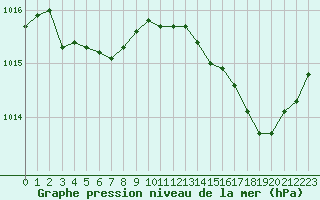 Courbe de la pression atmosphrique pour Treize-Vents (85)