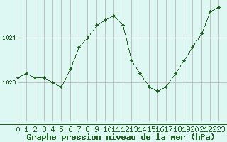 Courbe de la pression atmosphrique pour Les Pennes-Mirabeau (13)