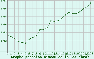 Courbe de la pression atmosphrique pour Bonnecombe - Les Salces (48)