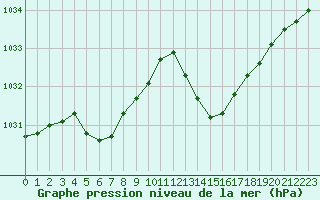 Courbe de la pression atmosphrique pour Dax (40)