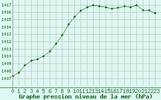 Courbe de la pression atmosphrique pour Sorcy-Bauthmont (08)
