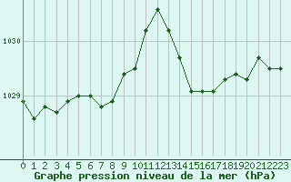 Courbe de la pression atmosphrique pour Dinard (35)