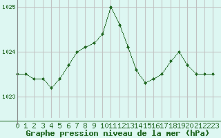 Courbe de la pression atmosphrique pour Engins (38)