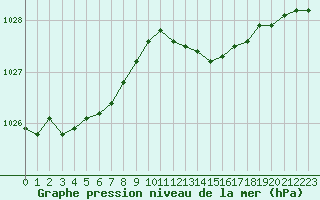 Courbe de la pression atmosphrique pour Cap Corse (2B)