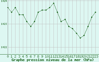 Courbe de la pression atmosphrique pour Trappes (78)