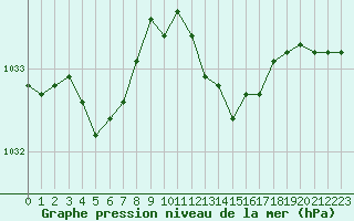 Courbe de la pression atmosphrique pour Ile du Levant (83)