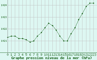 Courbe de la pression atmosphrique pour Montauban (82)