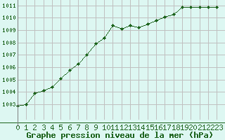 Courbe de la pression atmosphrique pour Sermange-Erzange (57)