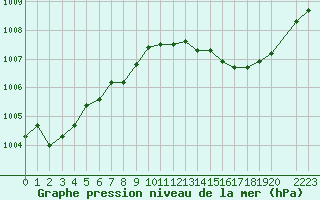 Courbe de la pression atmosphrique pour San Chierlo (It)