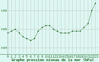 Courbe de la pression atmosphrique pour Herbault (41)