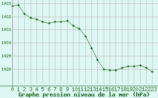 Courbe de la pression atmosphrique pour La Baeza (Esp)