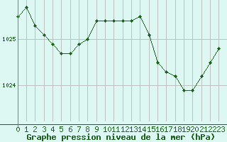 Courbe de la pression atmosphrique pour Dinard (35)