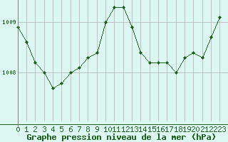 Courbe de la pression atmosphrique pour Crest (26)