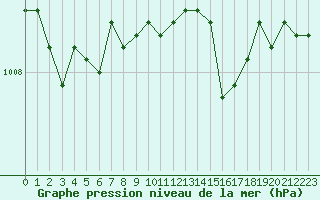 Courbe de la pression atmosphrique pour Ile Rousse (2B)