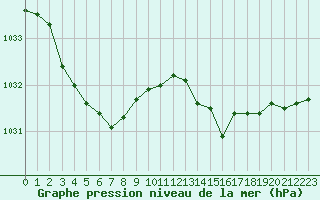 Courbe de la pression atmosphrique pour La Chapelle-Montreuil (86)