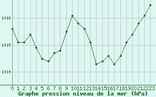 Courbe de la pression atmosphrique pour Pertuis - Grand Cros (84)