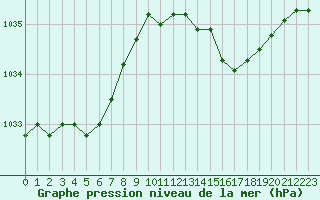 Courbe de la pression atmosphrique pour Cap de la Hve (76)