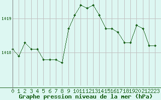 Courbe de la pression atmosphrique pour Le Luc (83)