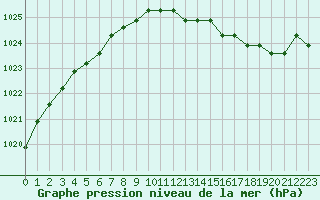 Courbe de la pression atmosphrique pour Liefrange (Lu)