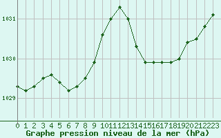 Courbe de la pression atmosphrique pour Guidel (56)