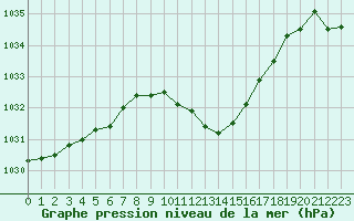 Courbe de la pression atmosphrique pour Belfort-Dorans (90)