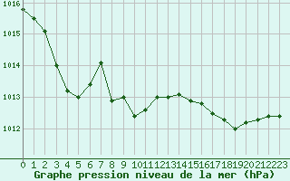 Courbe de la pression atmosphrique pour Calvi (2B)