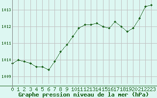 Courbe de la pression atmosphrique pour Bourges (18)