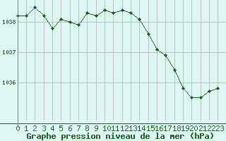 Courbe de la pression atmosphrique pour Cherbourg (50)