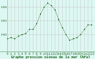 Courbe de la pression atmosphrique pour Gruissan (11)