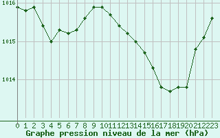 Courbe de la pression atmosphrique pour Dax (40)