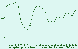 Courbe de la pression atmosphrique pour Saint-Quentin (02)