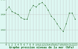 Courbe de la pression atmosphrique pour Saint-Bonnet-de-Four (03)