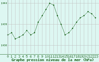 Courbe de la pression atmosphrique pour Blois (41)