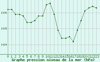 Courbe de la pression atmosphrique pour Mazres Le Massuet (09)