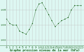 Courbe de la pression atmosphrique pour Ste (34)