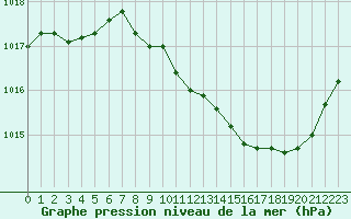 Courbe de la pression atmosphrique pour Annecy (74)