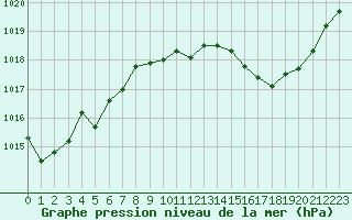 Courbe de la pression atmosphrique pour Calvi (2B)