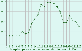 Courbe de la pression atmosphrique pour Anglars St-Flix(12)