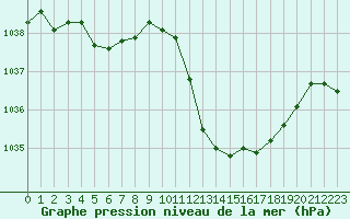 Courbe de la pression atmosphrique pour Ambrieu (01)