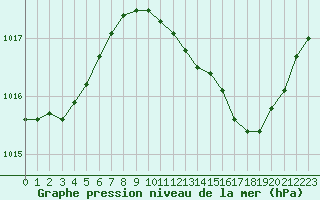 Courbe de la pression atmosphrique pour Le Luc - Cannet des Maures (83)