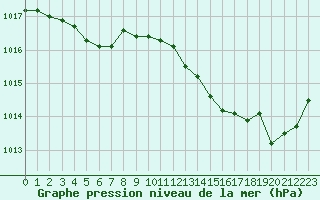 Courbe de la pression atmosphrique pour Sandillon (45)