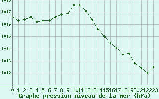 Courbe de la pression atmosphrique pour Hyres (83)