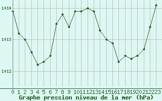 Courbe de la pression atmosphrique pour Alenon (61)